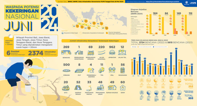 
Infografis Infrastruktur Berpotensi Terdampak CH Rendah Juni 2024